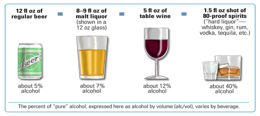 alcohol contents of different beverages