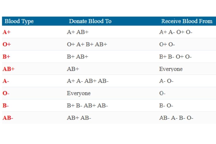 Who Can Donate Blood?