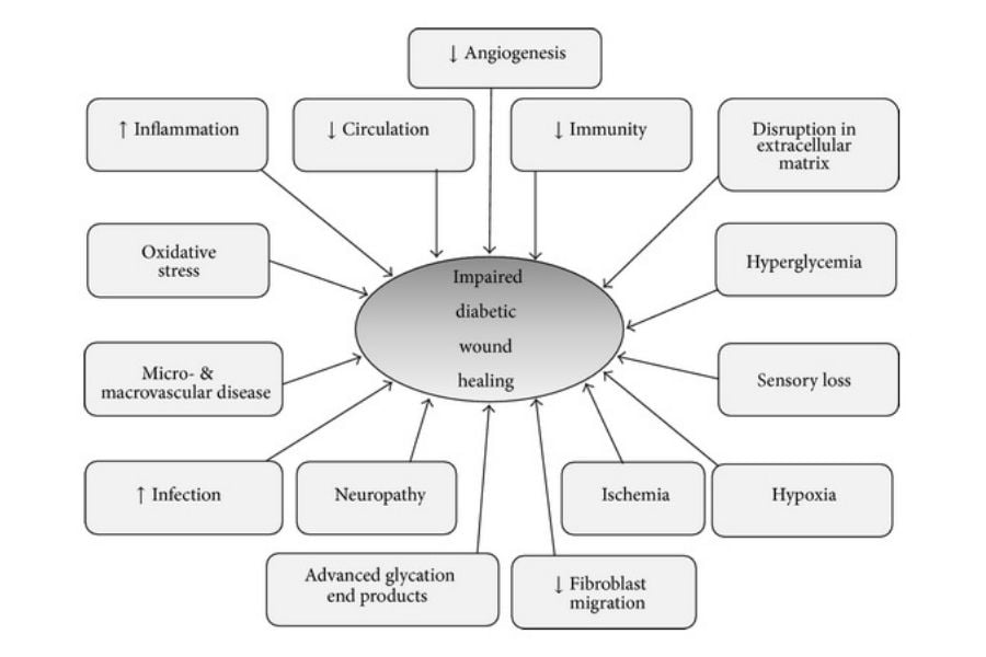 Useful In Diabetic Foot