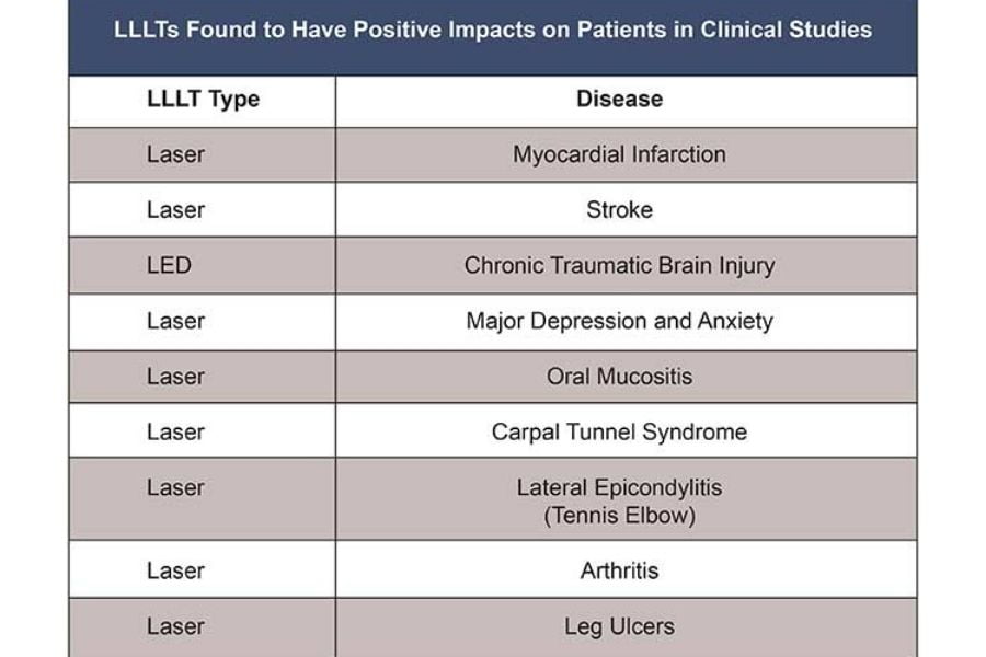 LLLT Benefits