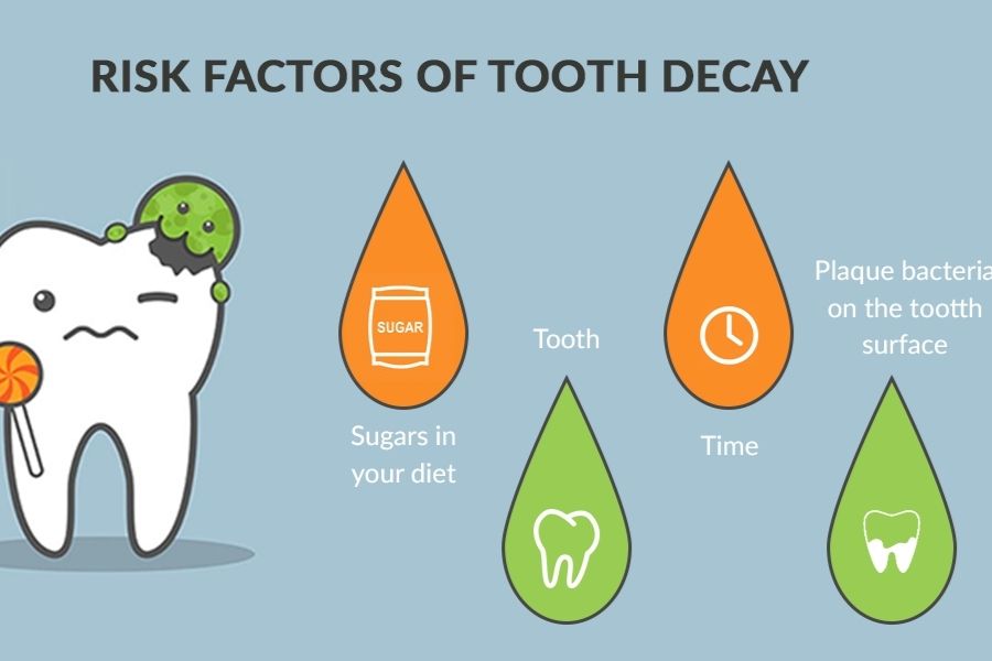 Risk Factors For Dental Caries