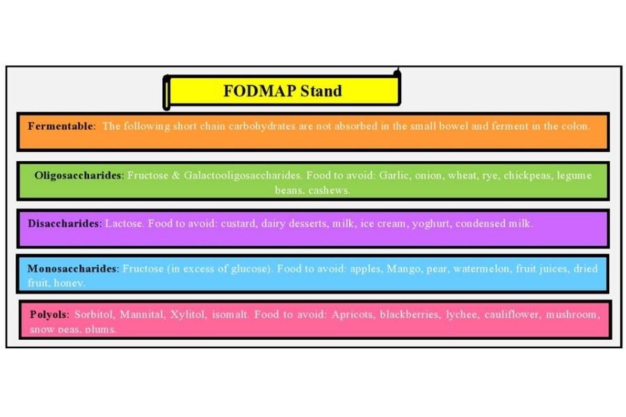 What Is FODMAP?